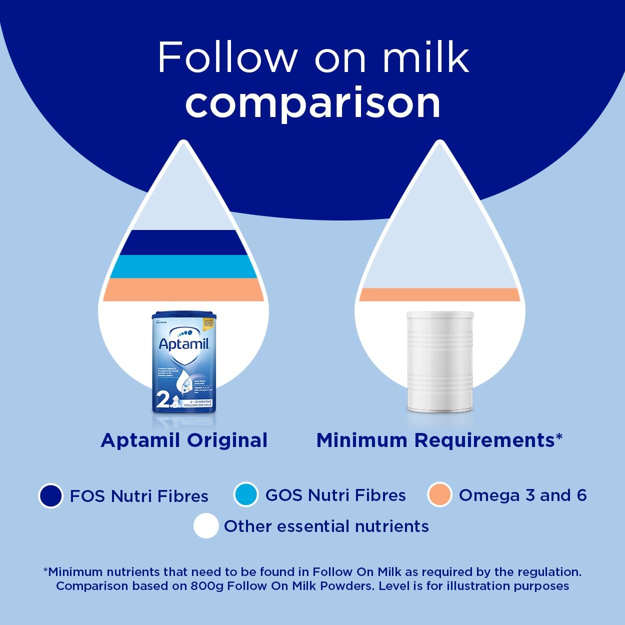 Aptamil 2 Follow On Baby Milk Ready to Use Liquid Formula, 6-12 Months, 200 ml, (Pack of 18) - Medaid