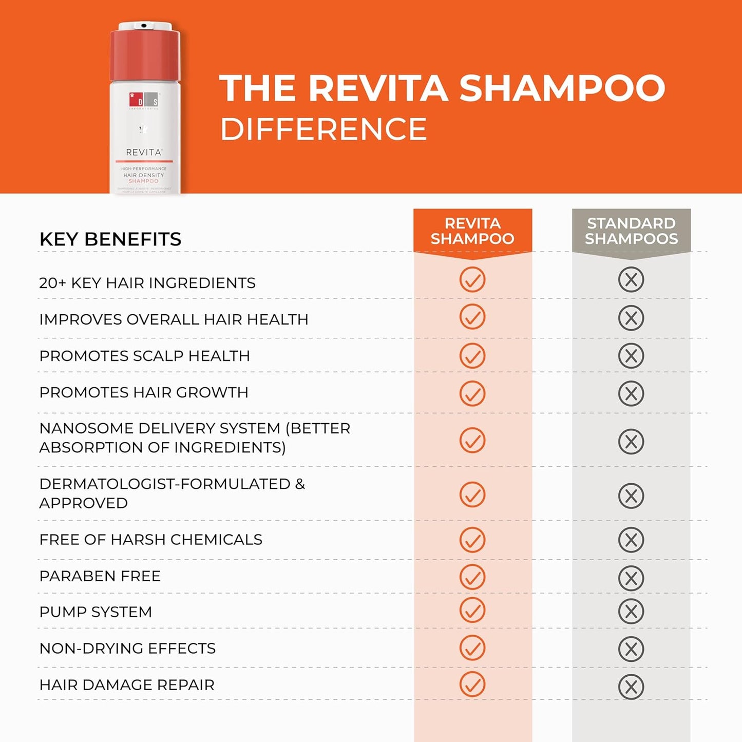 DS Laboratories Revita - Hair Growth and Thickening Shampoo with DHT Blocker, Biotin for Hair Regrowth Treatment for Women and Men - Medaid
