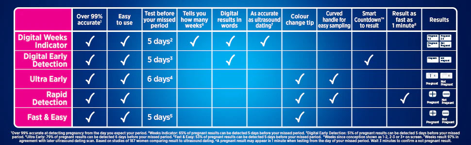 Pregnancy Tests - Clearblue Rapid Detection Pregnancy Test Fast Results Single - Medaid